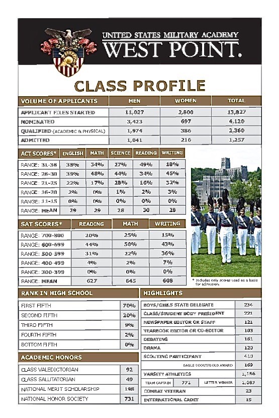 West Point Admissions: Junior File Opening in Mid January 2021 - Prince